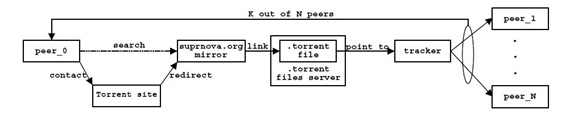 bittorrent copy