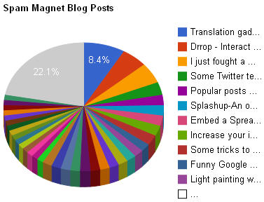 Spam magnets wordpress plugin