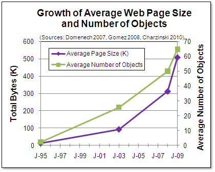 webpage size increase