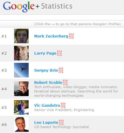 Google Plus profiles Mark Zuckerberg statistics