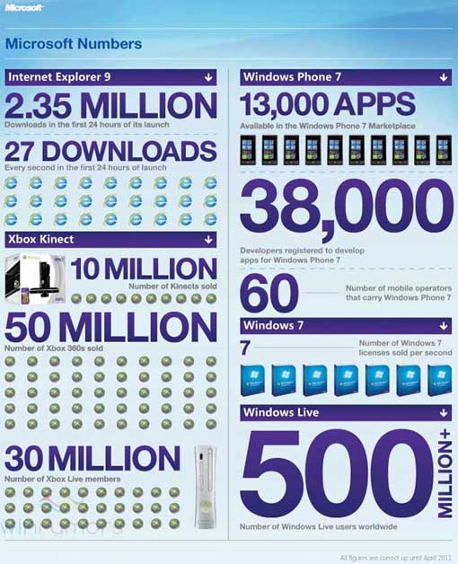 Microsoft stats infographic